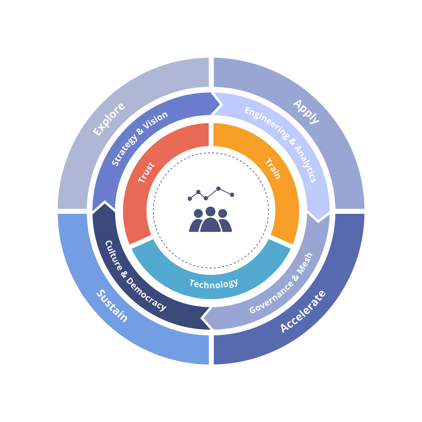 Accelerate your data maturity with our data journey flywheel approach