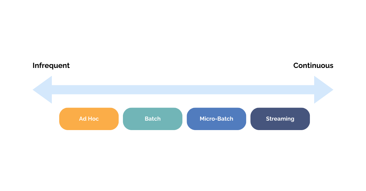 Infrequent to continuous data ingestion