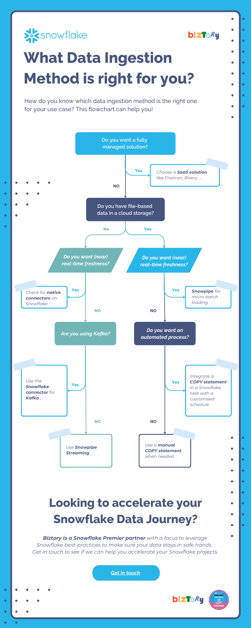 Snowflake Data Ingestion methods Infographic